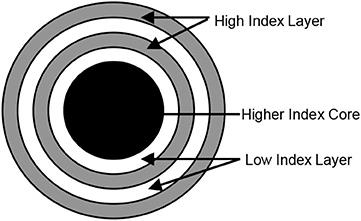 Research on the Theory of Optical Transmission for Bragg Fiber With High-Index-Core